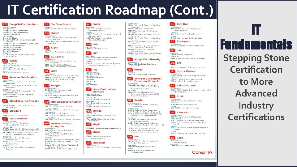 IT Certification Roadmap (Cont. ) IT Fundamentals Stepping Stone Certification to More Advanced Industry