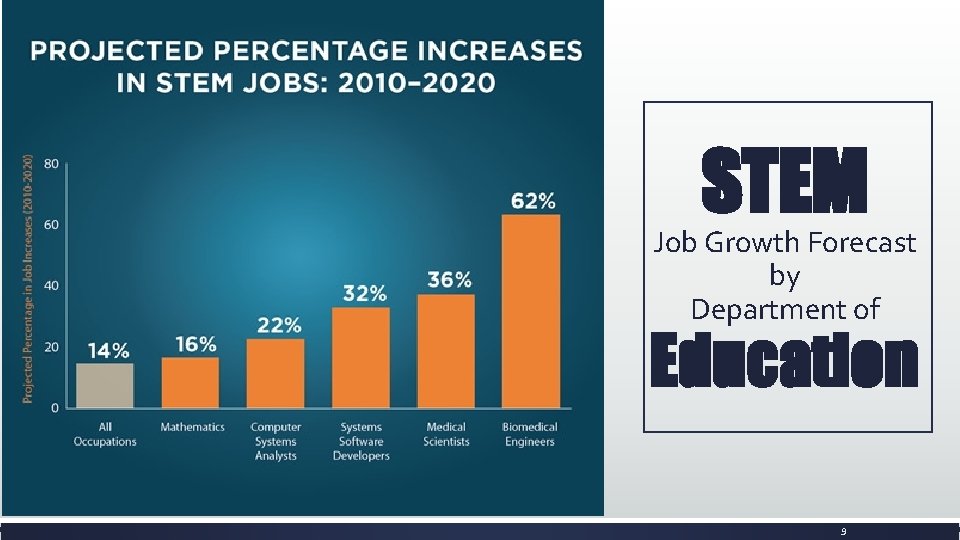STEM Job Growth Forecast by Department of Education 9 