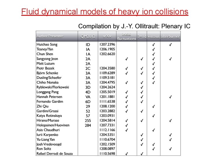 Fluid dynamical models of heavy ion collisions 