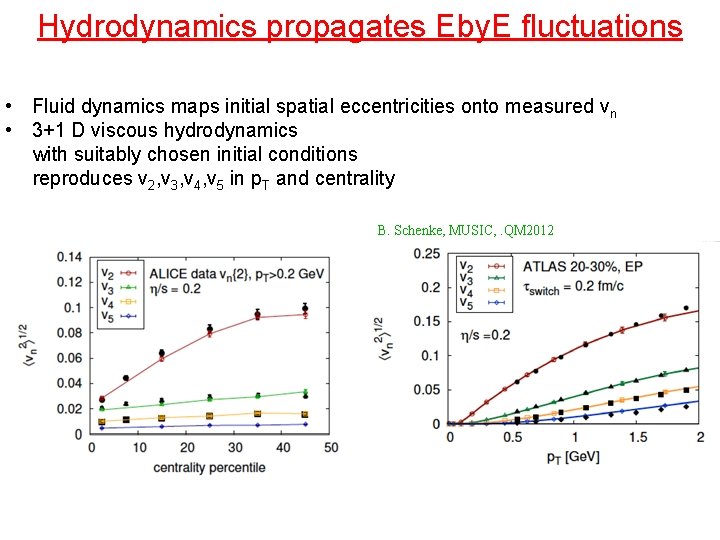 Hydrodynamics propagates Eby. E fluctuations • Fluid dynamics maps initial spatial eccentricities onto measured