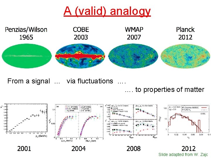 A (valid) analogy From a signal … via fluctuations …. …. to properties of