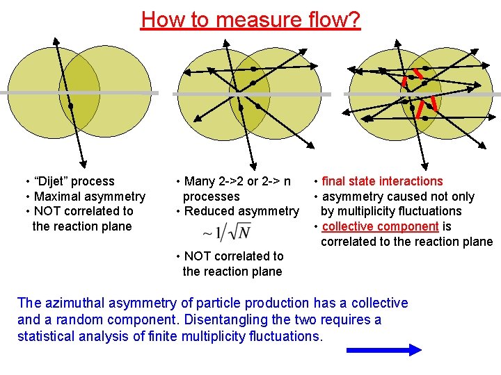 How to measure flow? • “Dijet” process • Maximal asymmetry • NOT correlated to
