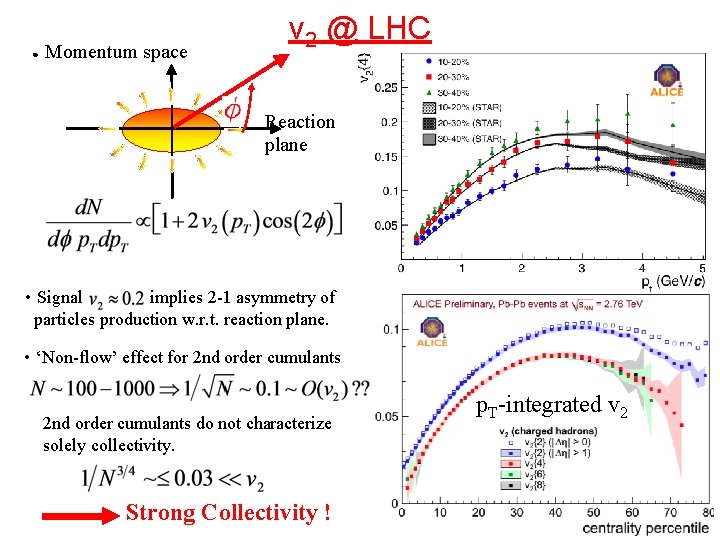 ● Momentum space v 2 @ LHC Reaction plane • Signal implies 2 -1