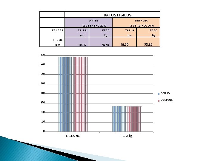 DATOS FISICOS PRUEBA ANTES DESPUES 12 DE ENERO 2010 12 DE MARZO 2010 TALLA
