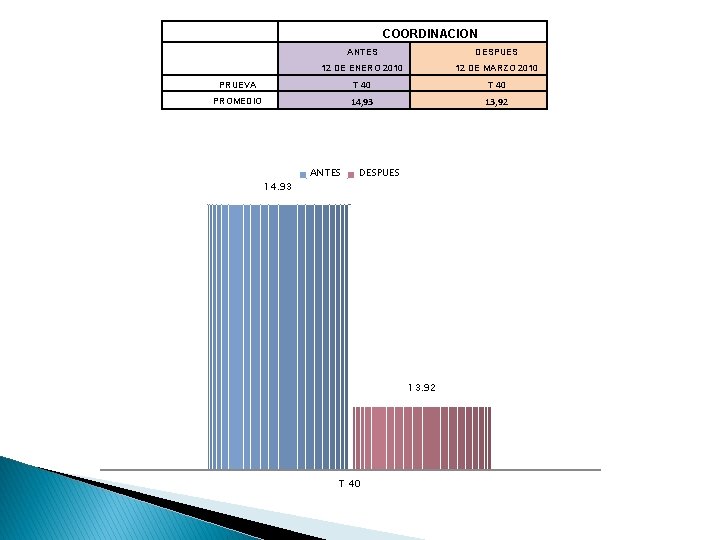COORDINACION ANTES DESPUES 12 DE ENERO 2010 12 DE MARZO 2010 PRUEVA T 40