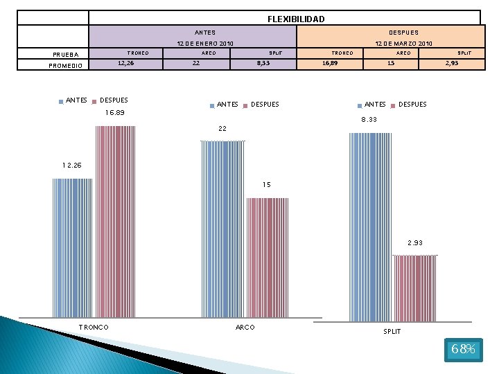  FLEXIBILIDAD ANTES DESPUES 12 DE ENERO 2010 TRONCO PRUEBA 12, 26 PROMEDIO ANTES