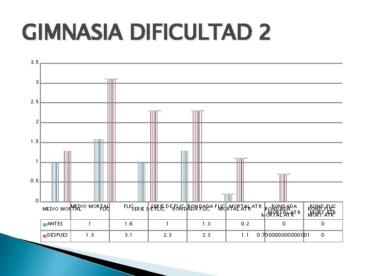 GIMNASIA DIFICULTAD 2 3. 5 3 2. 5 2 1. 5 1 0. 5