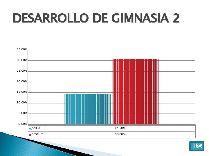 DESARROLLO DE GIMNASIA 2 35. 00% 30. 00% 25. 00% 20. 00% 15. 00%