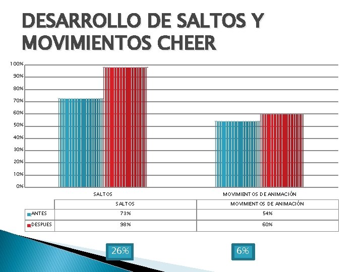 DESARROLLO DE SALTOS Y MOVIMIENTOS CHEER 100% 90% 80% 70% 60% 50% 40% 30%