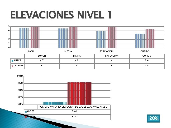 ELEVACIONES NIVEL 1 5 4 3 2 1 0 LUNCH ANTES DESPUES MEDIA EXTENCION