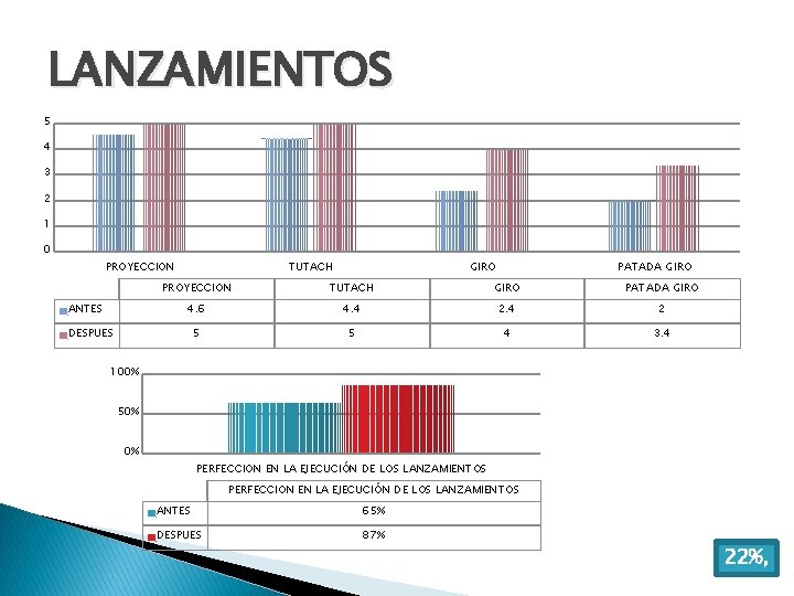 LANZAMIENTOS 5 4 3 2 1 0 PROYECCION ANTES TUTACH GIRO PATADA GIRO PROYECCION