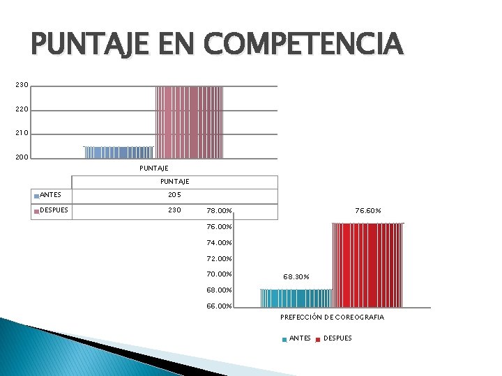 PUNTAJE EN COMPETENCIA 230 220 210 200 PUNTAJE ANTES 205 DESPUES 230 78. 00%