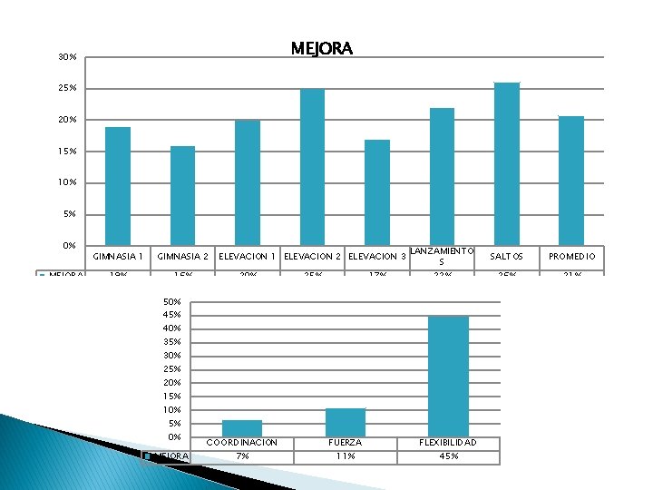 MEJORA 30% 25% 20% 15% 10% 5% 0% MEJORA GIMNASIA 1 GIMNASIA 2 19%