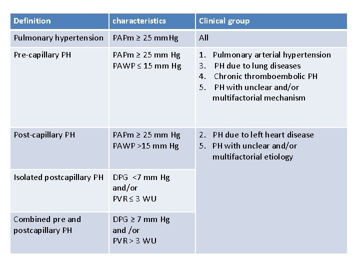 Definition characteristics Clinical group Pulmonary hypertension PAPm ≥ 25 mm. Hg All Pre-capillary PH