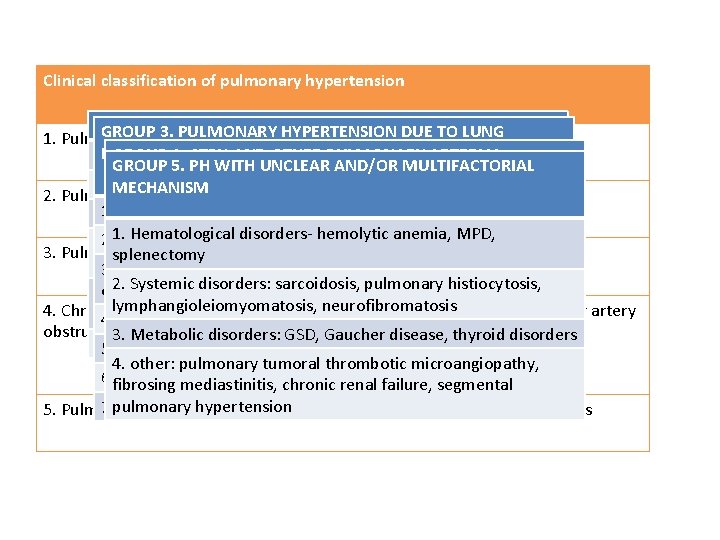 Clinical classification of pulmonary hypertension Group 1. 3. PULMONARY ARTERIAL HYPERTENSION GROUP PULMONARY HYPERTENSION
