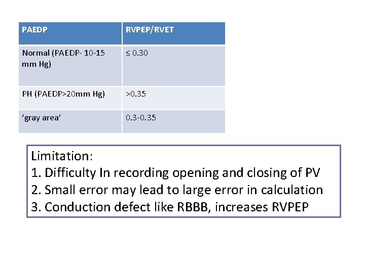 PAEDP RVPEP/RVET Normal (PAEDP- 10 -15 mm Hg) ≤ 0. 30 PH (PAEDP>20 mm
