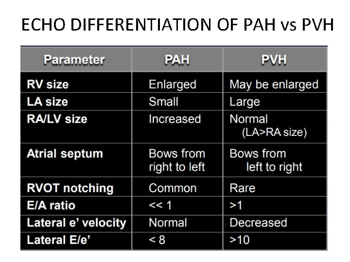 ECHO DIFFERENTIATION OF PAH vs PVH 