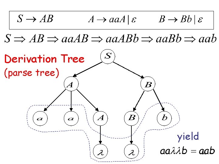 Derivation Tree (parse tree) yield 14 