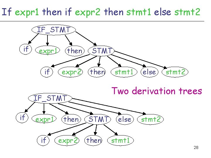 If expr 1 then if expr 2 then stmt 1 else stmt 2 IF_STMT