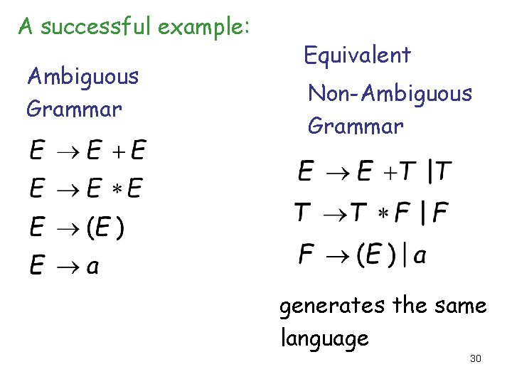 A successful example: Ambiguous Grammar Equivalent Non-Ambiguous Grammar generates the same language 30 