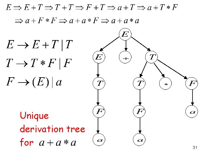Unique derivation tree for 31 