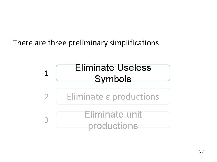 There are three preliminary simplifications 1 Eliminate Useless Symbols 2 Eliminate ε productions 3