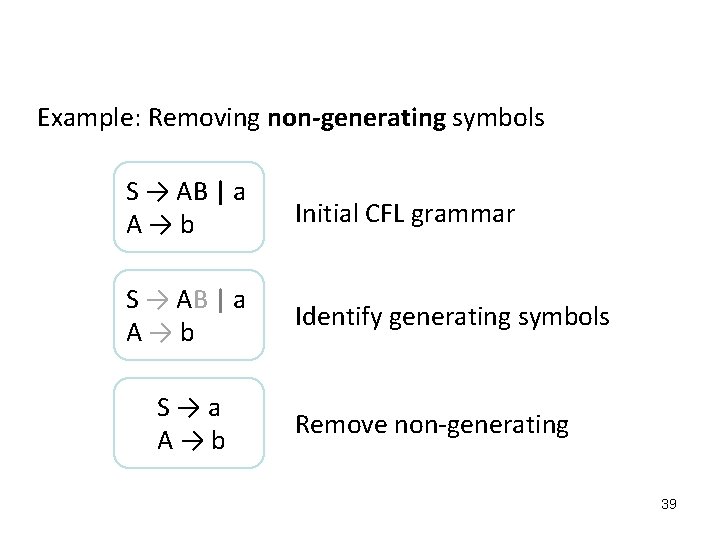 Example: Removing non-generating symbols S → AB | a A→b Initial CFL grammar S