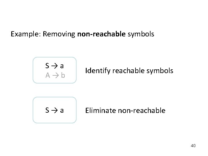 Example: Removing non-reachable symbols S→a A→b Identify reachable symbols S→a Eliminate non-reachable 40 