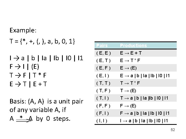 Example: T = {*, +, (, ), a, b, 0, 1} I → a