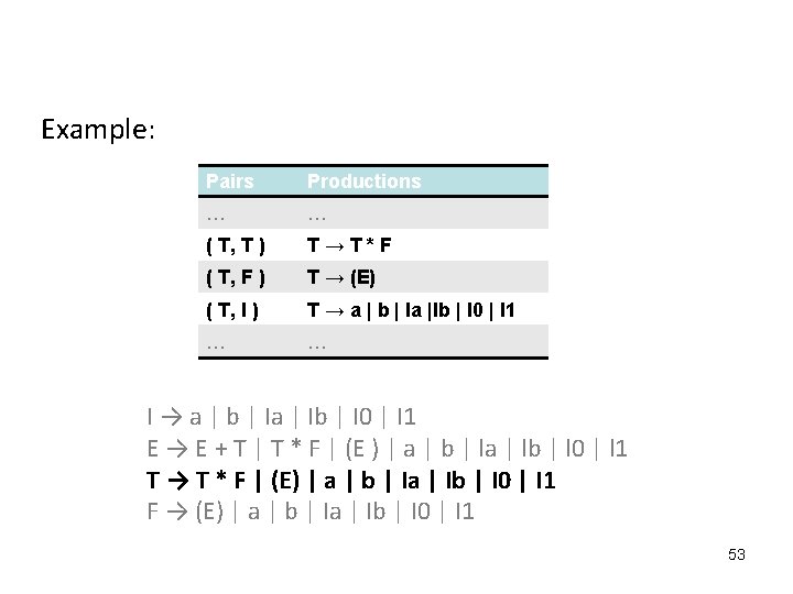 Example: Pairs Productions … … ( T, T ) T→T*F ( T, F )