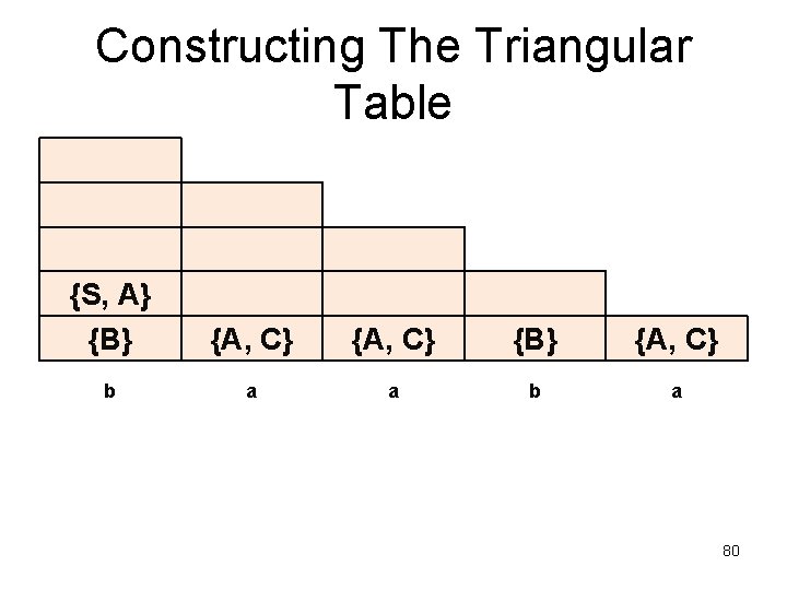 Constructing The Triangular Table {S, A} {B} {A, C} b a a b a