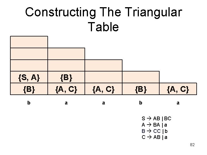 Constructing The Triangular Table {S, A} {B} {A, C} b a a b a