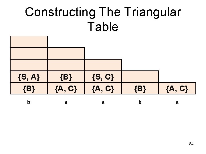 Constructing The Triangular Table {S, A} {B} {A, C} {S, C} {A, C} {B}