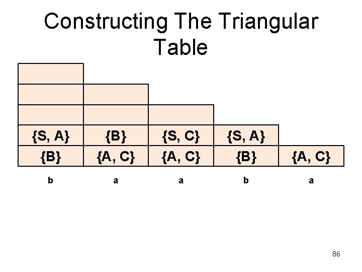 Constructing The Triangular Table {S, A} {B} {A, C} {S, C} {A, C} {S,