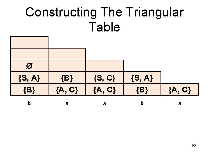 Constructing The Triangular Table Ø {S, A} {B} {A, C} {S, C} {A, C}