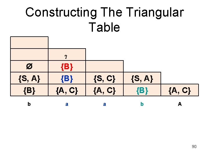 Constructing The Triangular Table ？ Ø {S, A} {B} {B} {A, C} {S, C}