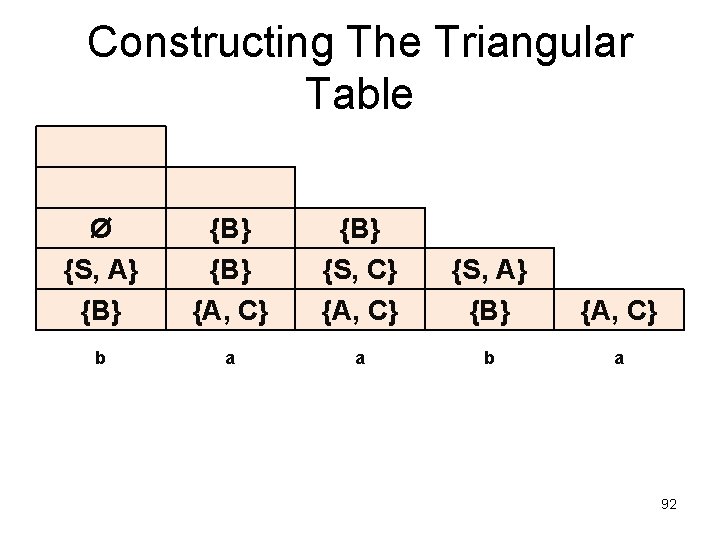 Constructing The Triangular Table Ø {S, A} {B} {B} {A, C} {B} {S, C}