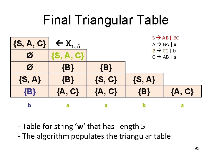 Final Triangular Table {S, A, C} X 1, 5 Ø {S, A, C} Ø