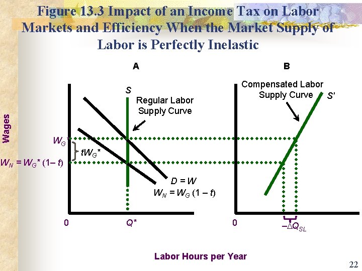 Figure 13. 3 Impact of an Income Tax on Labor Markets and Efficiency When