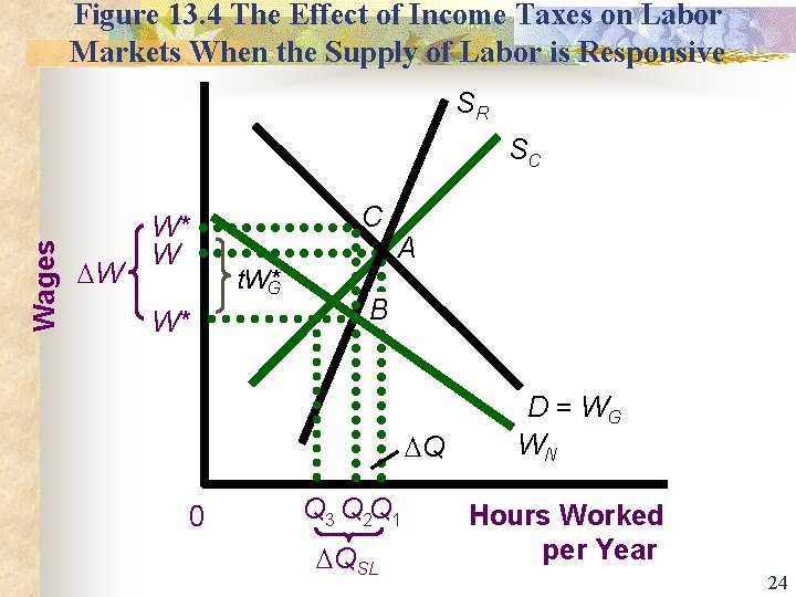 Figure 13. 4 The Effect of Income Taxes on Labor Markets When the Supply