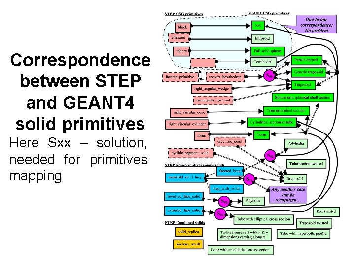Correspondence between STEP and GEANT 4 solid primitives Here Sxx – solution, needed for