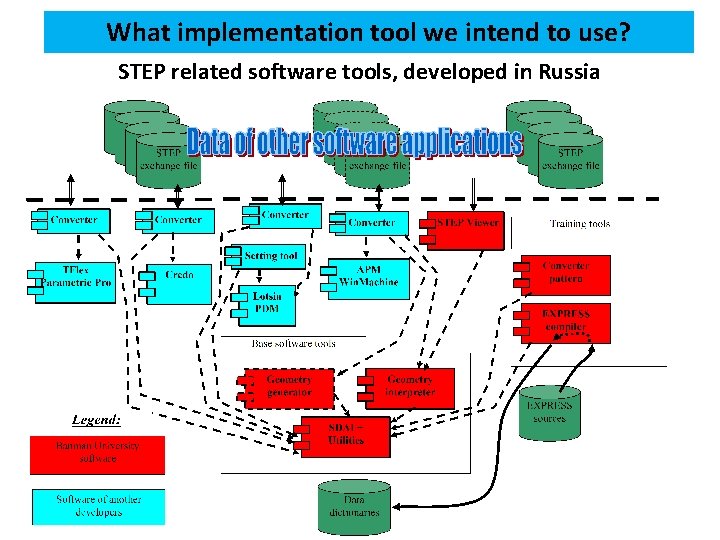What implementation tool we intend to use? STEP related software tools, developed in Russia