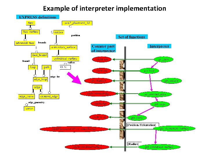 Example of interpreter implementation 