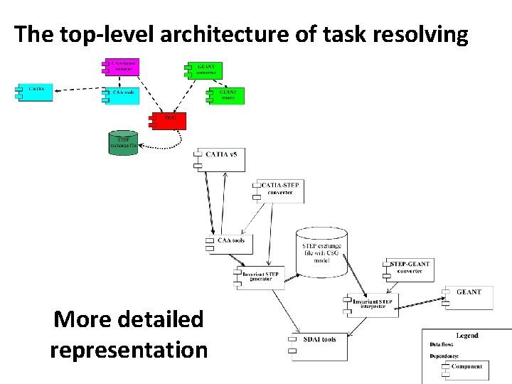 The top-level architecture of task resolving More detailed representation 