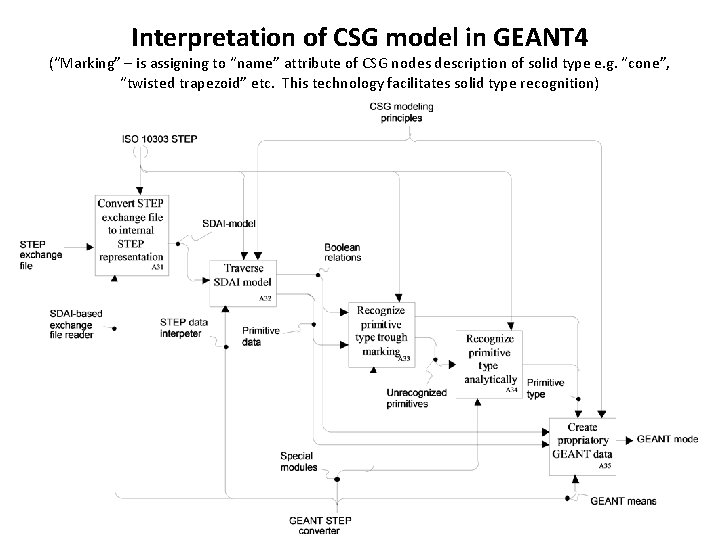 Interpretation of CSG model in GEANT 4 (“Marking” – is assigning to “name” attribute