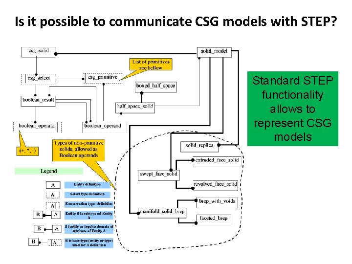 Is it possible to communicate CSG models with STEP? Standard STEP functionality allows to
