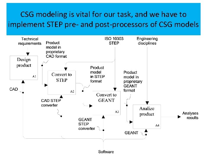 CSG modeling is vital for our task, and we have to implement STEP pre-