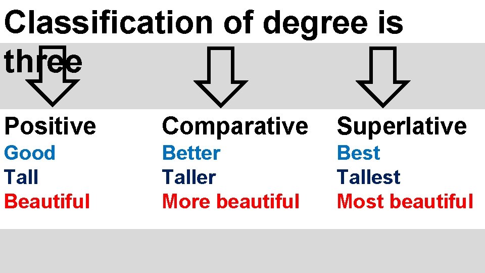Classification of degree is three Positive Comparative Superlative Good Tall Beautiful Better Taller More
