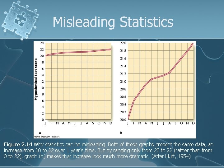 Misleading Statistics Figure 2. 14 Why statistics can be misleading: Both of these graphs