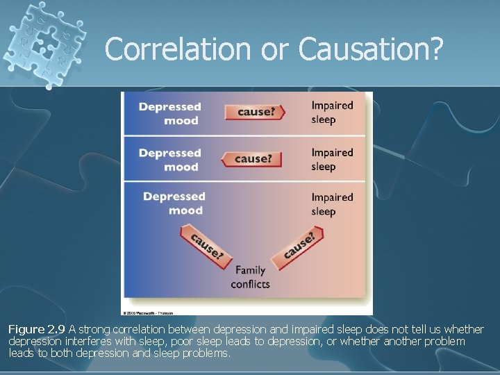 Correlation or Causation? Figure 2. 9 A strong correlation between depression and impaired sleep